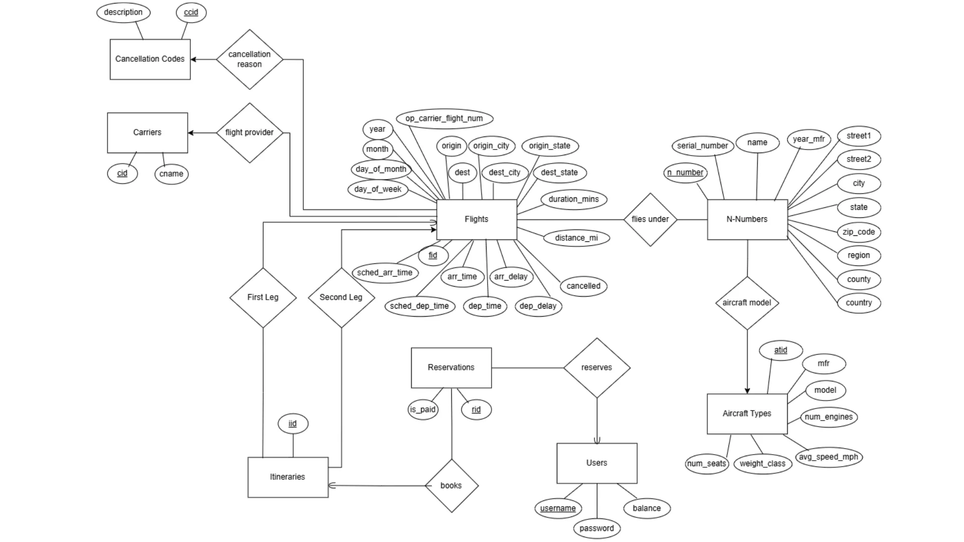 ER diagram for the Flight App, depicting the relationships between different ables and the entities contained within.