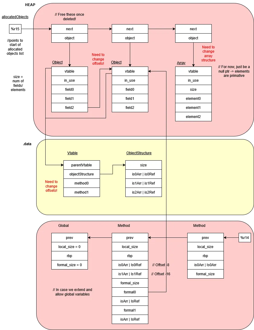 The garbage collector diagram illustrates how objects are managed in memory, with a linked list of allocated objects and a roots list for tracking references.