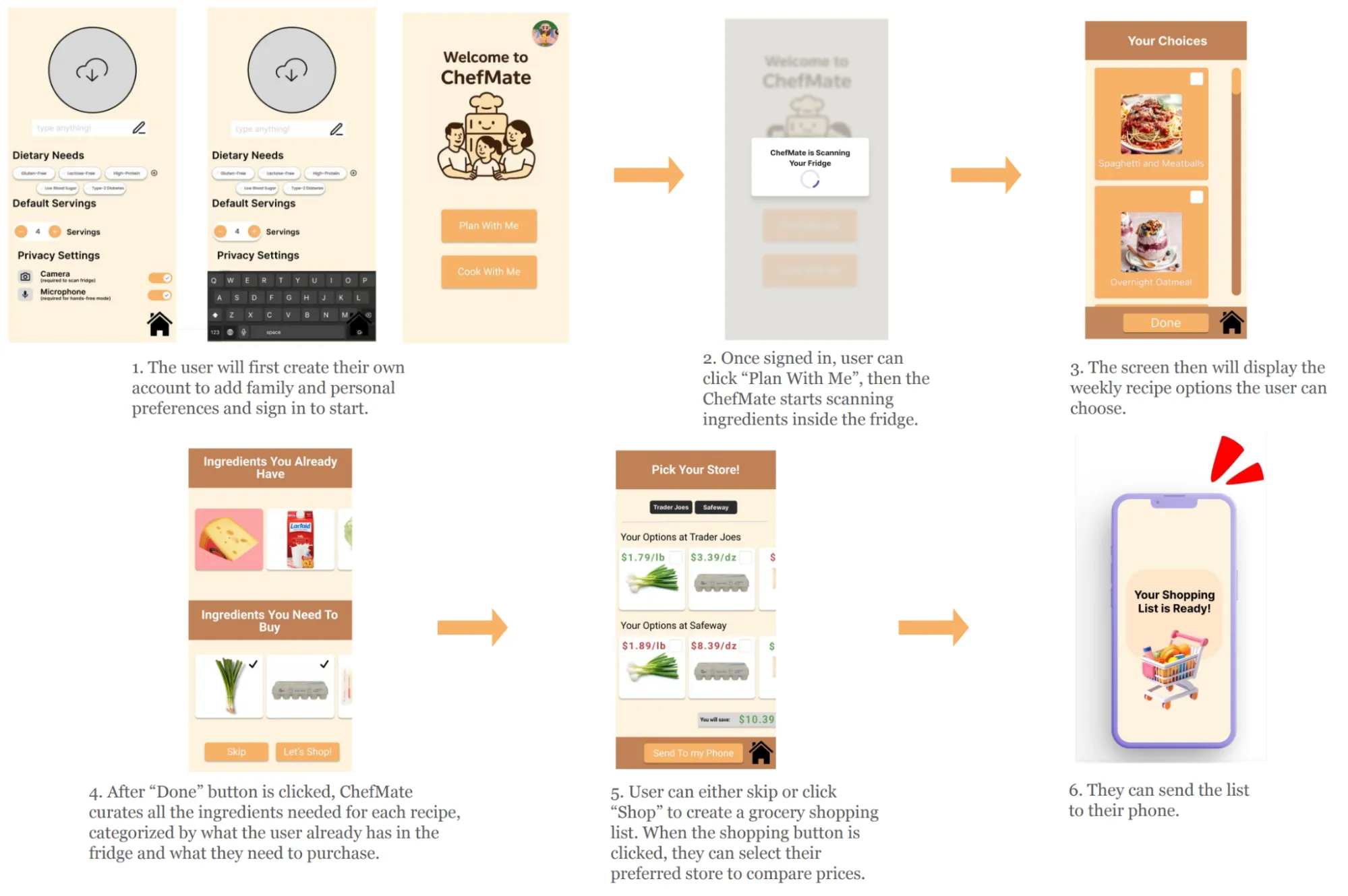 A flowchart showing the different screens users click on to create grocery lists