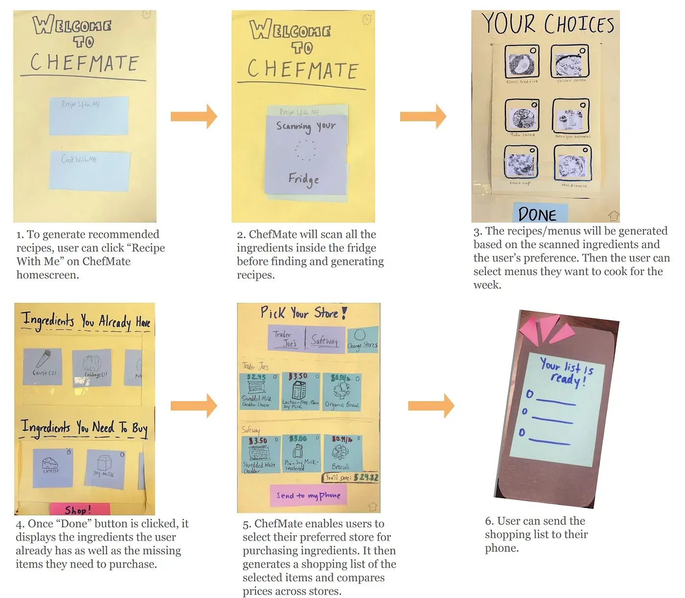 A flowchart showing the different screens users click on to create grocery lists