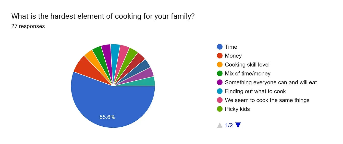 Pie chart with title "What is the hardest element of cooking for your family?", with 55.6% saying "time"