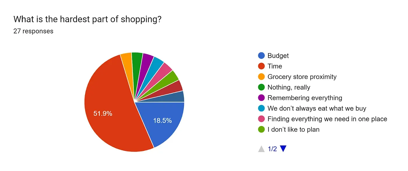 Pie chart with title "What is the hardest part of shopping?", with 51.9% saying "time", 18.5% saying budget