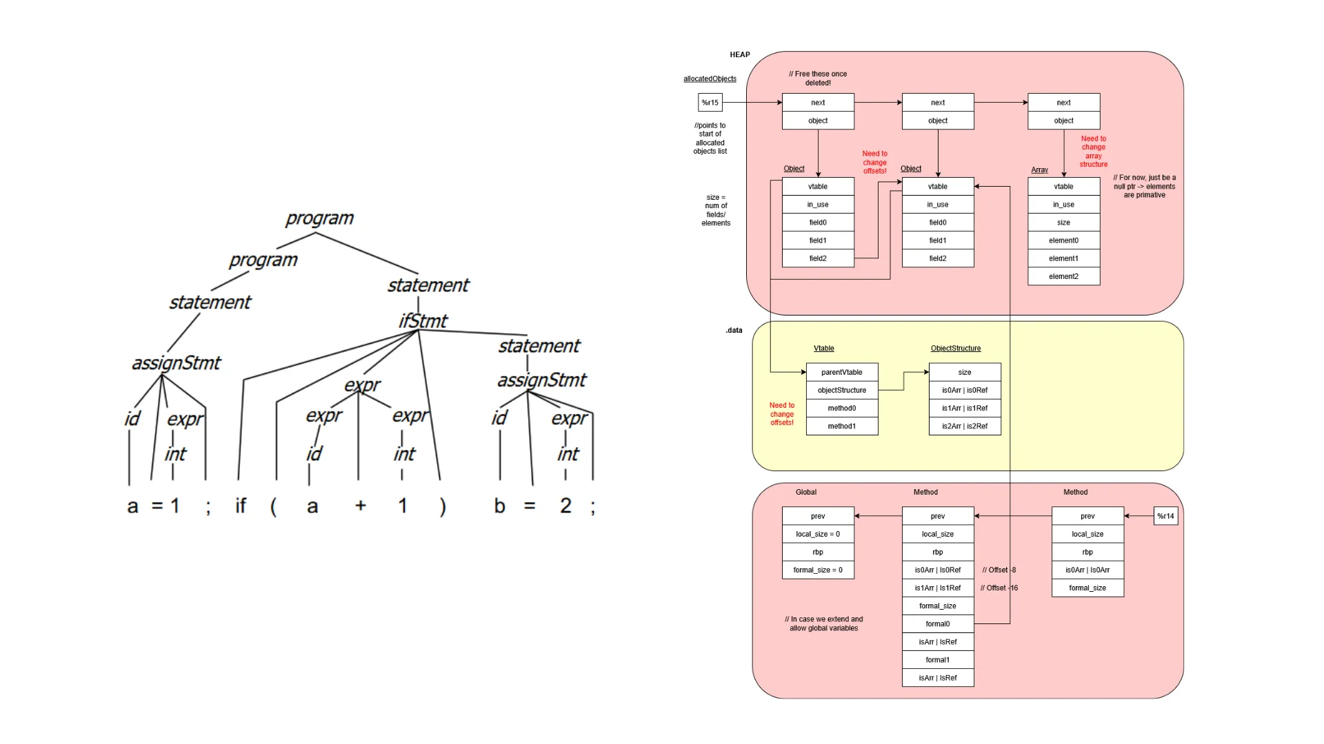 Collage of two different diagrams for the Minijava Compiler project. On the left is an Abstract Syntax Tree (AST) diagram, and on the right is a diagram of the garbage collector data structure. The AST diagram shows the structure of a line of code in the MiniJava language, with nodes representing different constructs, such as statements. The garbage collector diagram illustrates how objects are managed in memory, with a linked list of allocated objects and a roots list for tracking references.