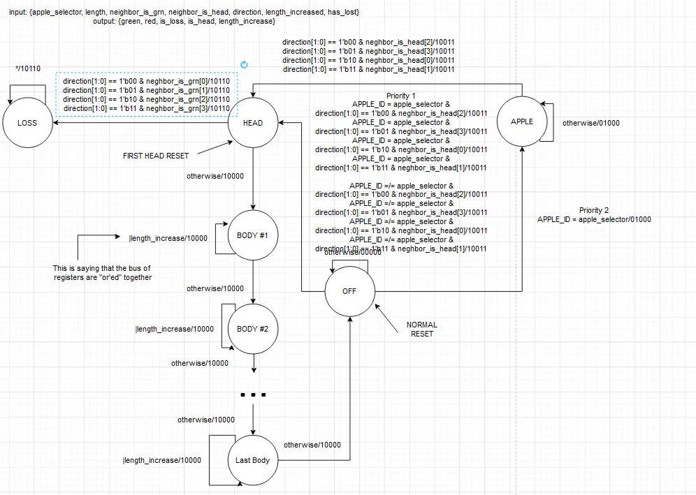 FSM for the pixel module