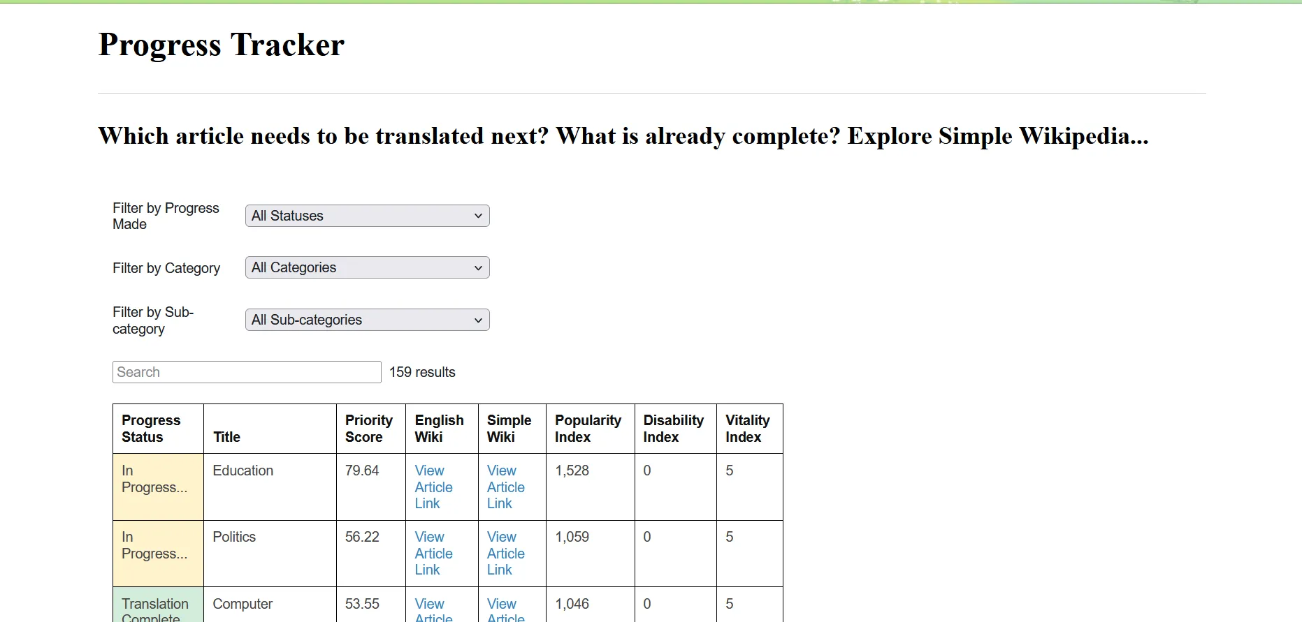 A webpage displaying a progress tracker for translation tasks on Simple Wikipedia. At the top, a title reads "Progress Tracker" with a subtitle: "Which article needs to be translated next? What is already complete? Explore Simple Wikipedia...". Below the header, there are three dropdown filters labeled: "Filter by Progress Made" with options such as "All Statuses", "Filter by Category" with options such as "All Categories", and "Filter by Sub-category" with options such as "All Sub-categories". There is a search bar below the filters, with a count showing "159 results" Below the search bar is a table. The columns are labeled by the following: "Progress Status", "Title", "Priority Score", "English Wiki", "Simple Wiki", "Popularity Index", "Disability Index", "Vitality Index". Each row in the table represents the following articles: "Education" and "Politics".