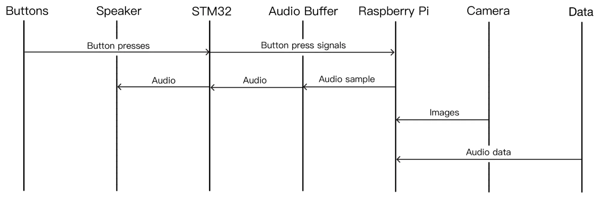 Sequential Chart