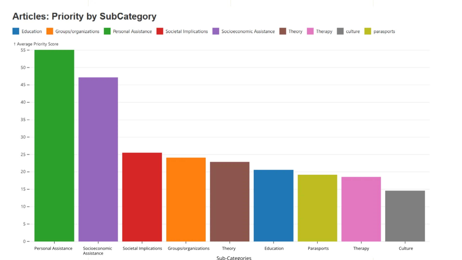 A bar graph labeled "Articles: Priority by Sub Category" with Personal Assistance and Socioeconomic assistance being the highest average scores at 55 and 48, respectively