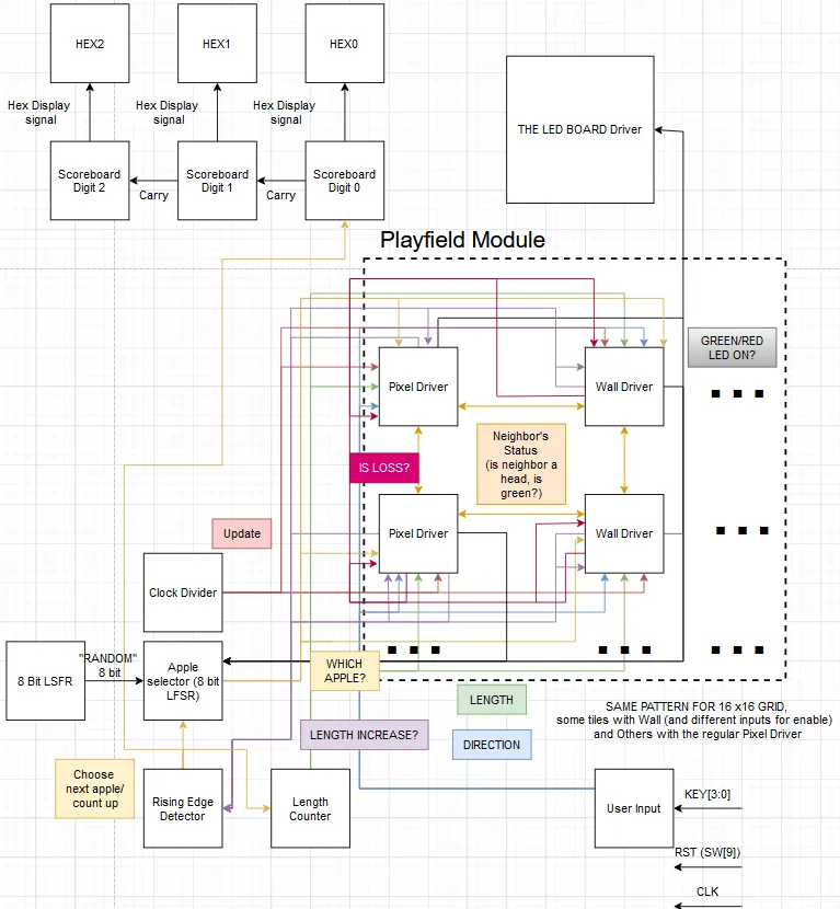 Block diagram of all the modules in the snake game