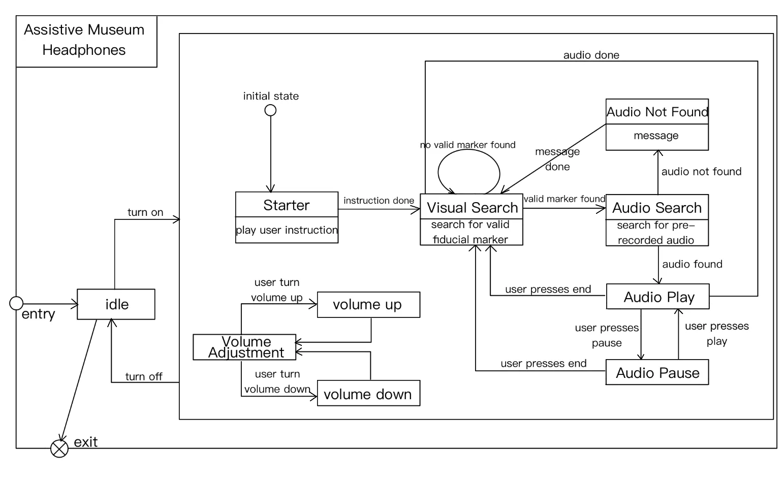 UML Diagram depicting workflow while using the product