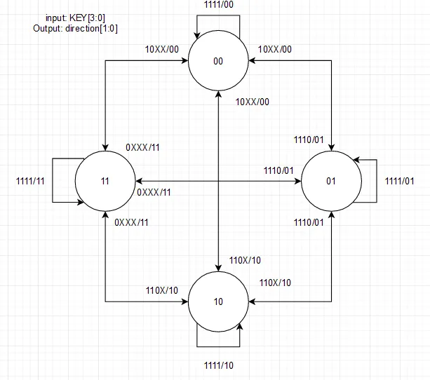 FSM for the direction of the snake, based on user input.